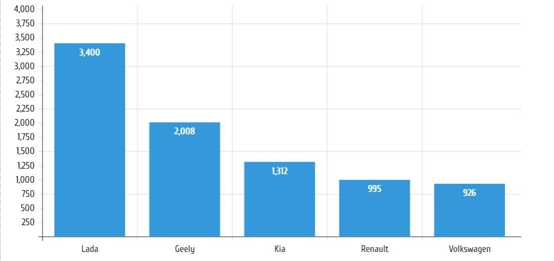 Продажи новых авто в Беларуси рухнули почти в пять раз
