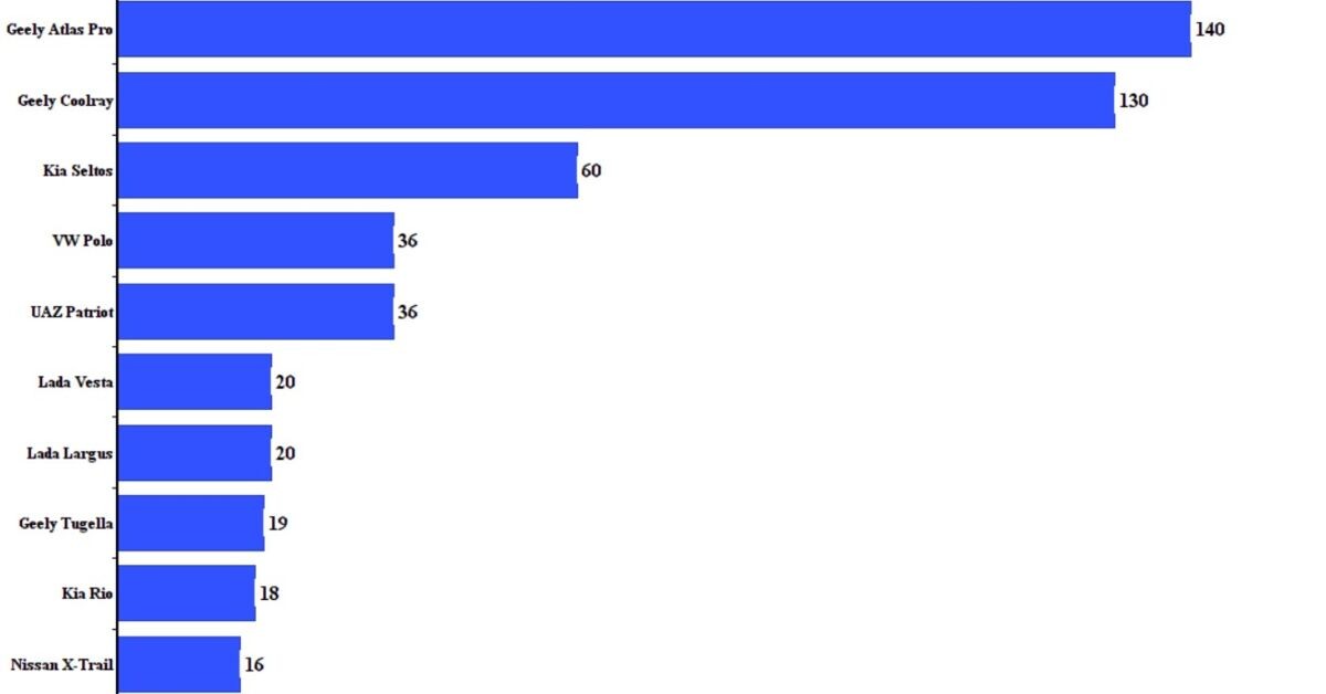Продажи новых авто в Беларуси рухнули почти в пять раз