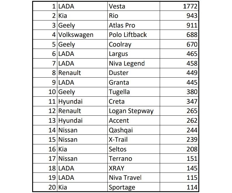 Продажи новых авто в Беларуси рухнули почти в пять раз