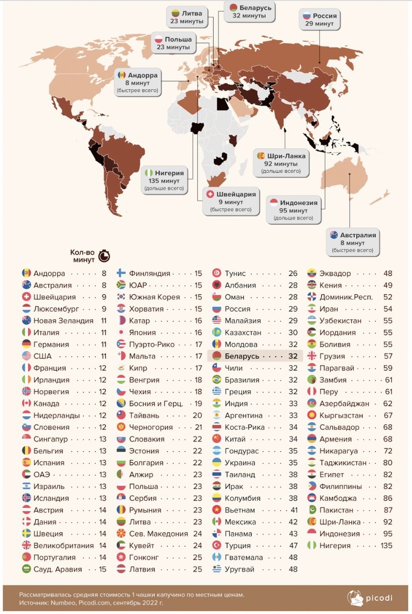 Итальянец заработает на чашку капучино за 11 минут, грузин — почти за час. А белорус?