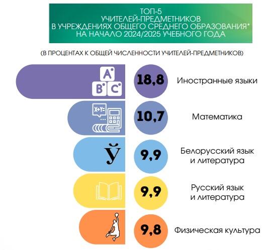 Сколько зарабатывают учителя в Беларуси