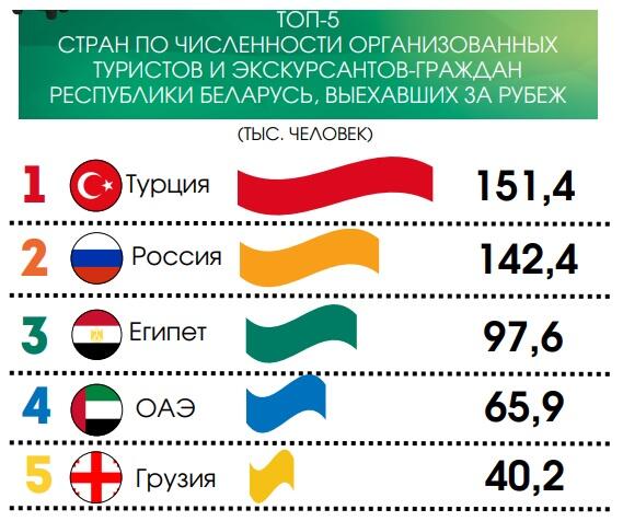 Где чаще всего отдыхают белорусы? Названы топ-5 стран