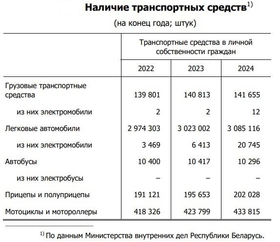 Сколько автомобилей у белорусов: сравнили цифры за последние годы
