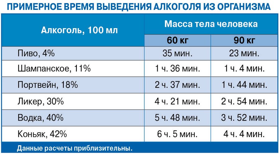 Каково примерное время выведения алкоголя из организма?