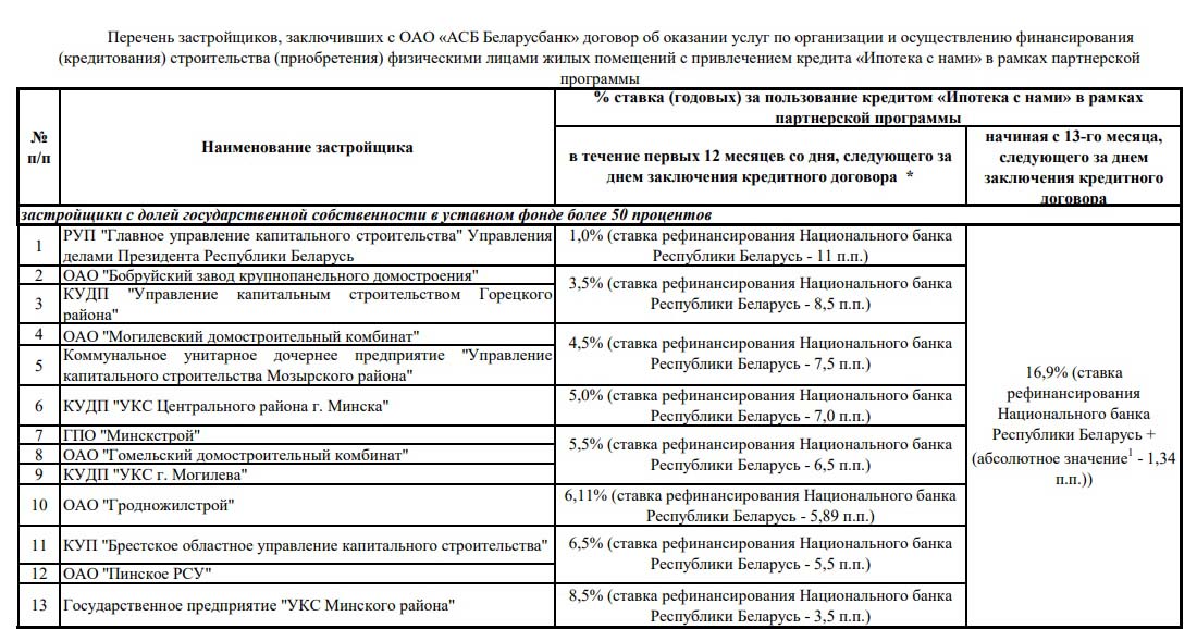 «Беларусбанк» предложил ипотеку от 1% годовых. Разбираемся, кто может на нее претендовать