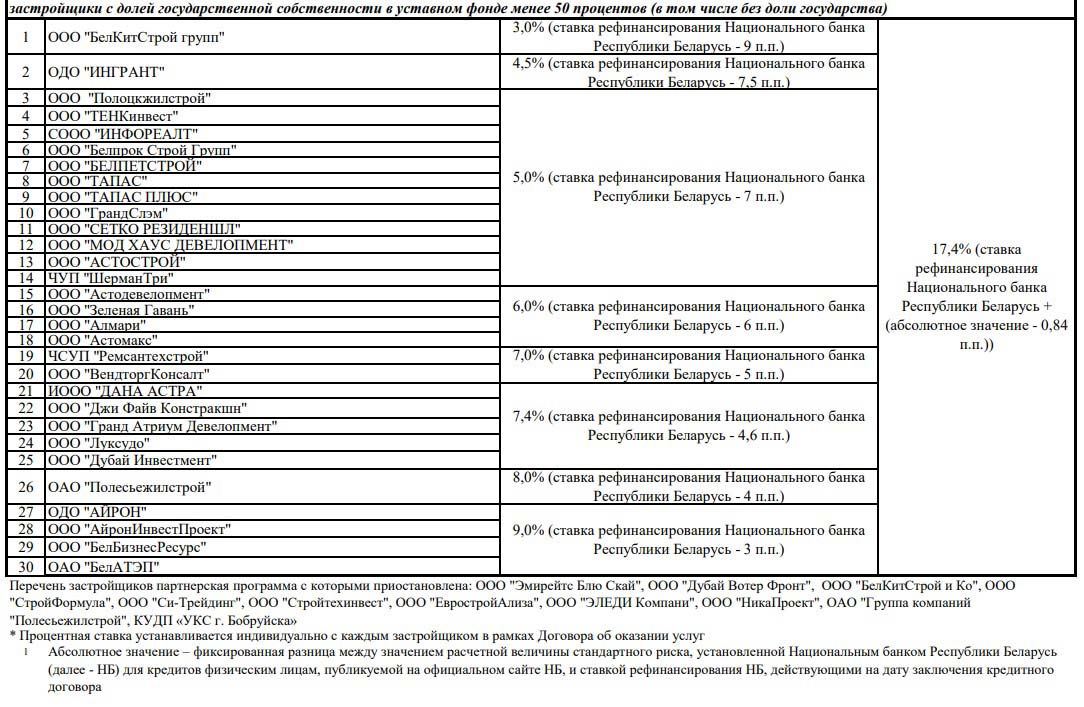 «Беларусбанк» предложил ипотеку от 1% годовых. Разбираемся, кто может на нее претендовать