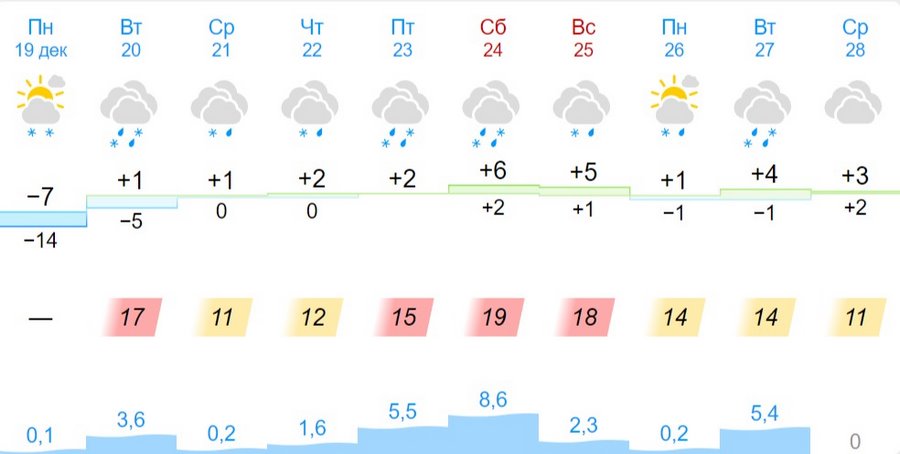 Какая погода ждет жителей Бреста на предстоящей неделе