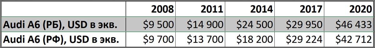 По некоторым авто цены отличаются на $10 000! Где выгоднее покупать б/у машины – в Беларуси или России