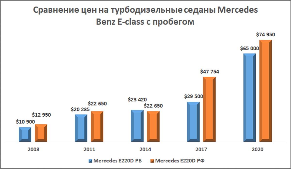 По некоторым авто цены отличаются на $10 000! Где выгоднее покупать б/у машины – в Беларуси или России