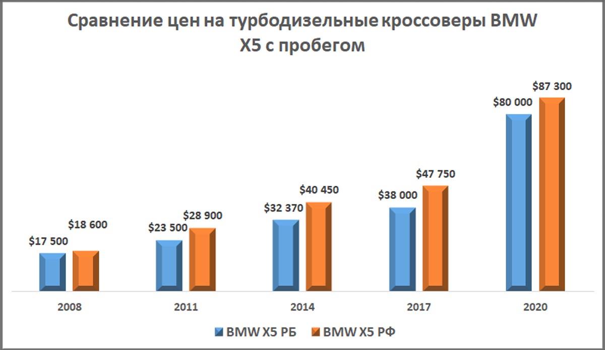 По некоторым авто цены отличаются на $10 000! Где выгоднее покупать б/у машины – в Беларуси или России