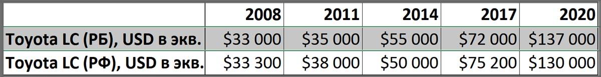 По некоторым авто цены отличаются на $10 000! Где выгоднее покупать б/у машины – в Беларуси или России