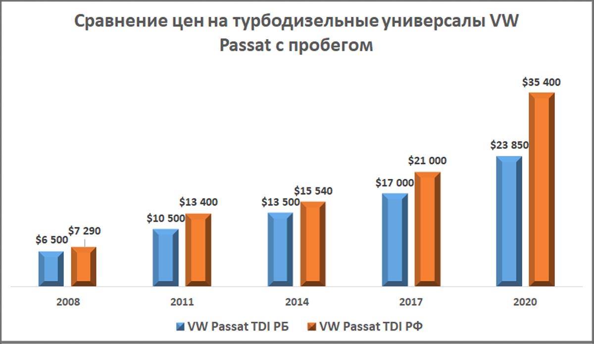 По некоторым авто цены отличаются на $10 000! Где выгоднее покупать б/у машины – в Беларуси или России