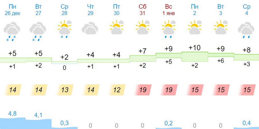 Какая погода ждет жителей Бреста на предстоящей неделе