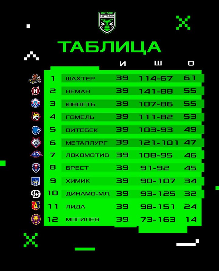 «Брест» добился победы в Солигорске над лидером чемпионата Беларуси по хоккею с шайбой