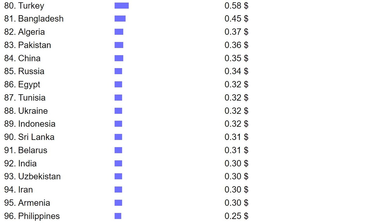 Рейтинг стран по стоимости такси: на каком месте Беларусь?
