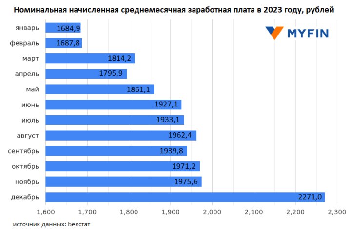 Как менялась средняя зарплата белорусов в 2023 году – смотрим на цифры