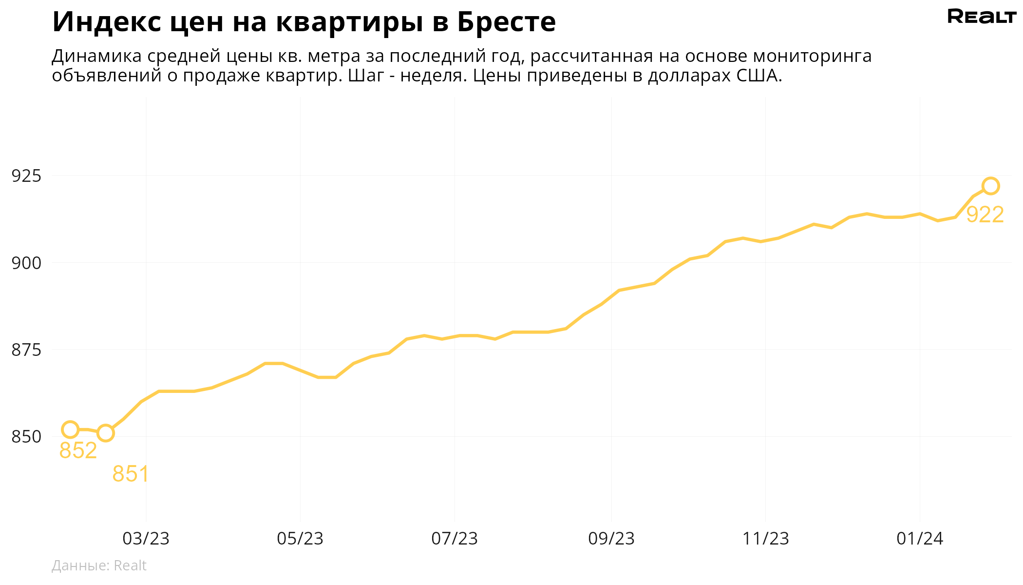 Метр превысил отметку в 920 долларов. Мониторинг цен квартир в Бресте и области