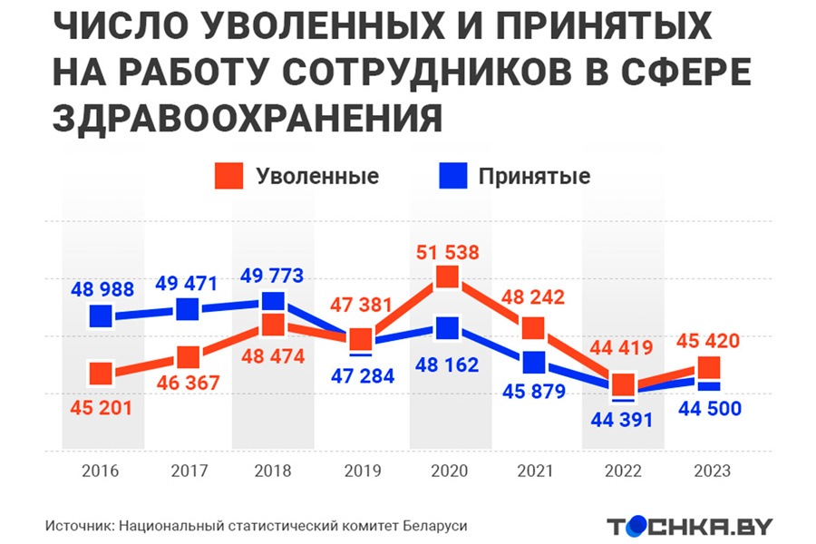 В Беларуси не хватает уже 10 тысяч медиков – как утолят кадровый голод