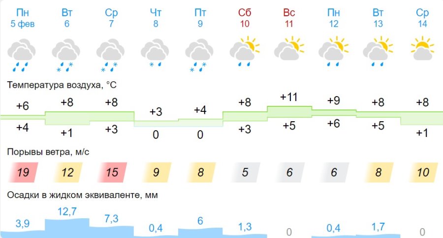 Какая погода ждет жителей Бреста на предстоящей неделе