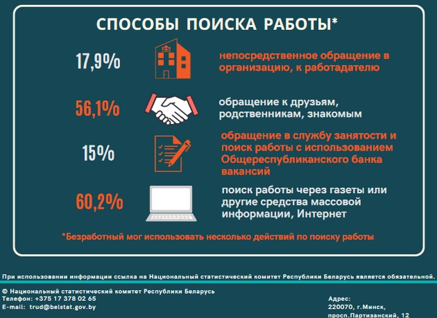 Белстат рассказал, каким образом белорусы ищут работу