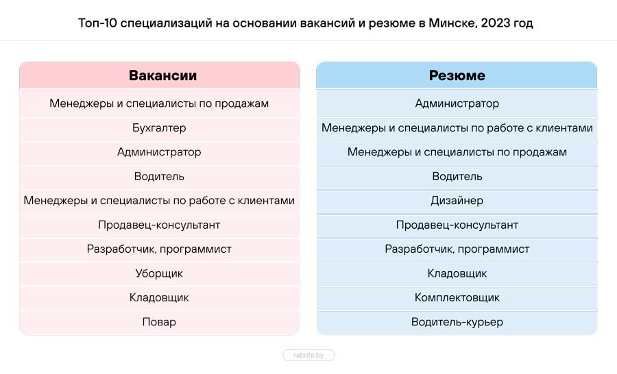 Эксперты назвали самых востребованных работников на рынке труда Беларуси