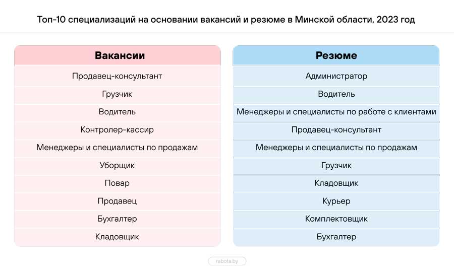 Эксперты назвали самых востребованных работников на рынке труда Беларуси