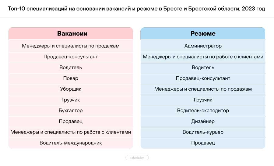 Эксперты назвали самых востребованных работников на рынке труда Беларуси