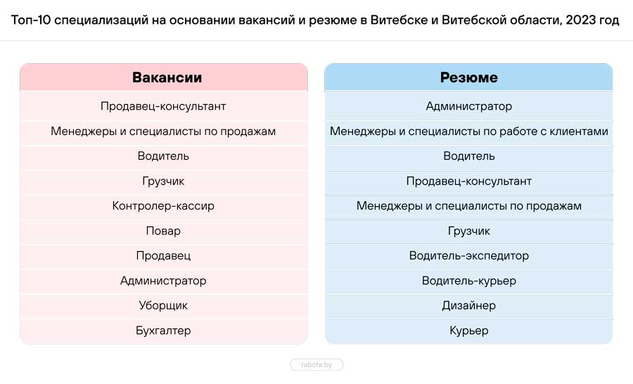 Эксперты назвали самых востребованных работников на рынке труда Беларуси