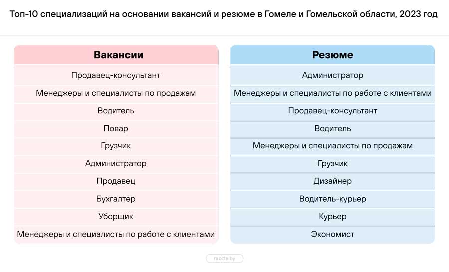Эксперты назвали самых востребованных работников на рынке труда Беларуси
