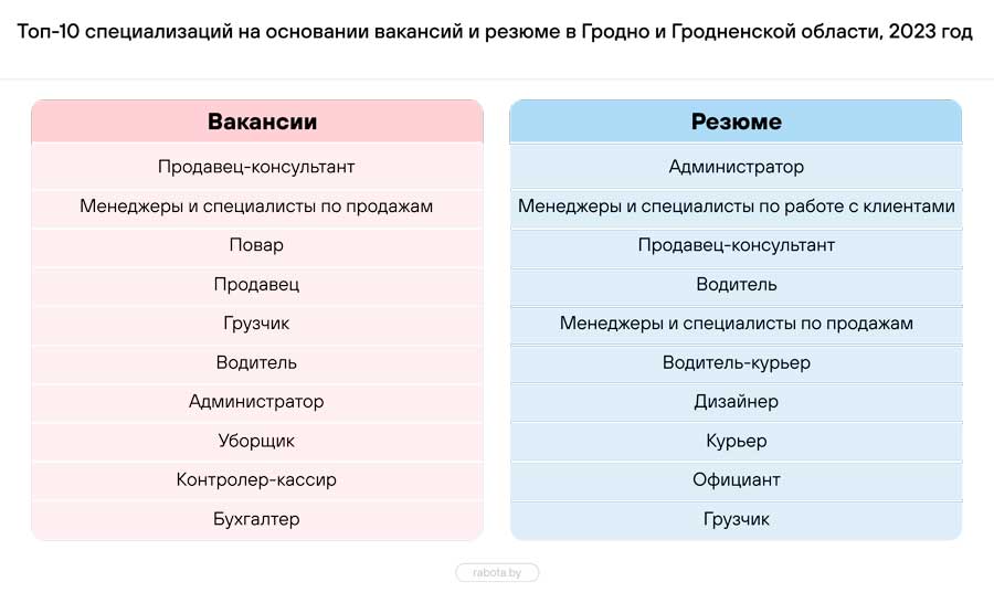Эксперты назвали самых востребованных работников на рынке труда Беларуси