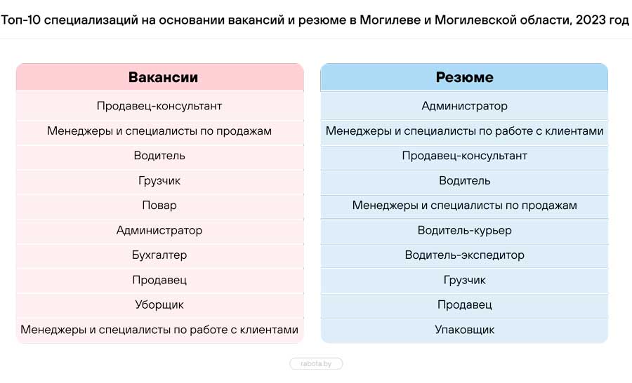 Эксперты назвали самых востребованных работников на рынке труда Беларуси