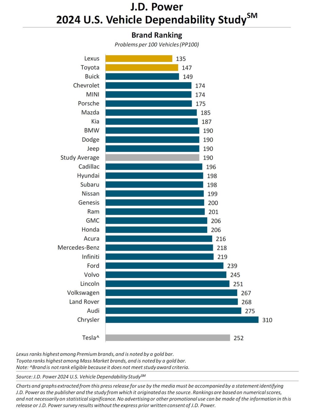 Определены самые надёжные трёхлетние машины. Названы и самые проблемные