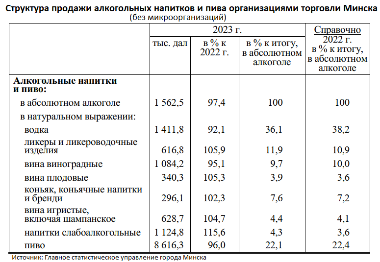 Продажи плодовых вин выросли только в одном регионе Беларуси. В каком и на сколько?