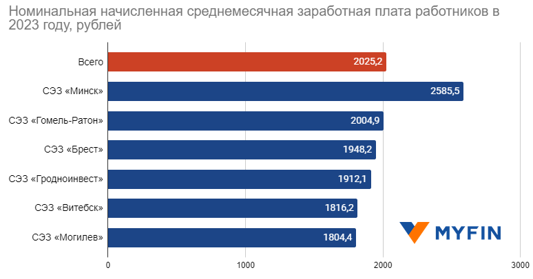 Какие зарплаты получают работники «Великого камня» и белорусских СЭЗ