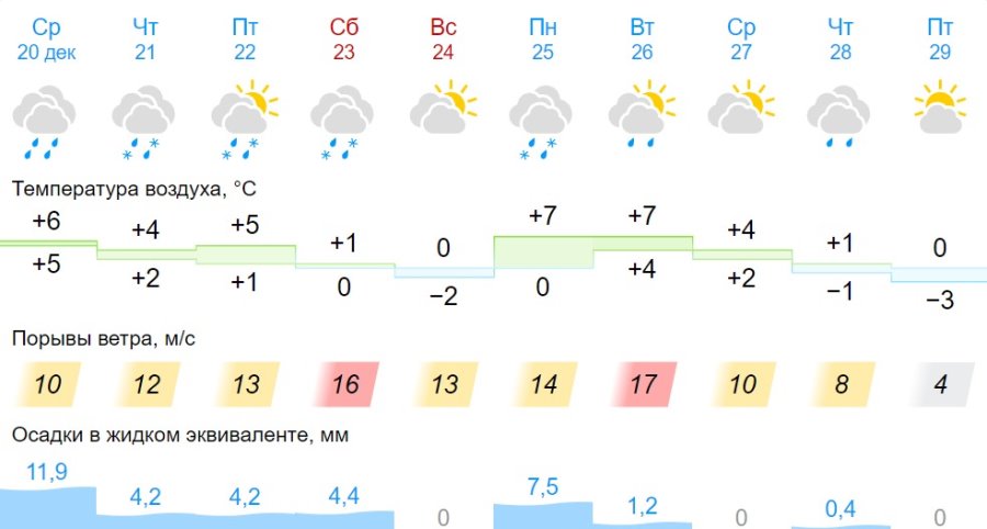 Какая погода ждет жителей Бреста на предстоящей неделе