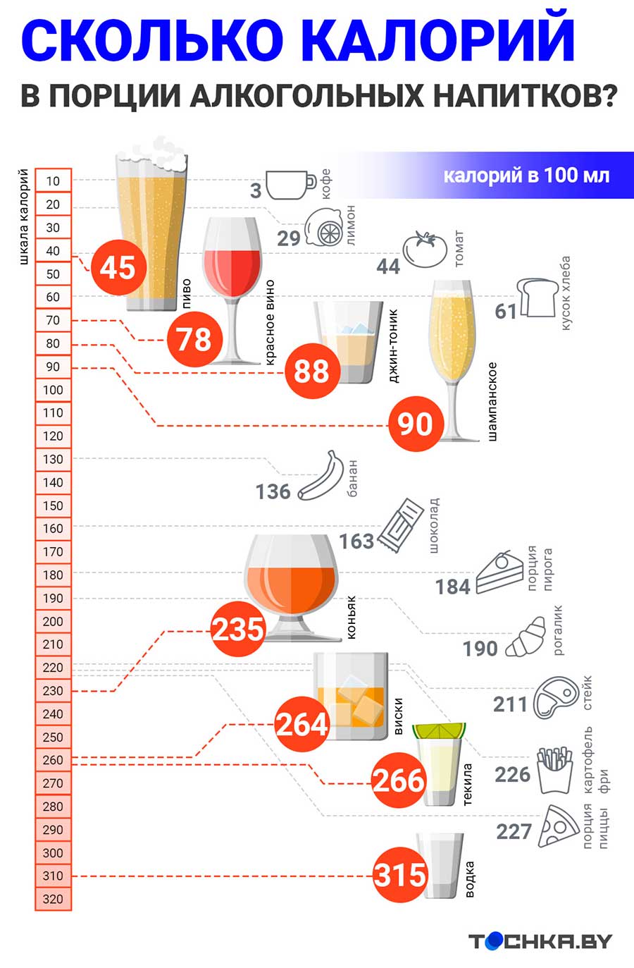Сколько калорий в разных алкогольных напитках