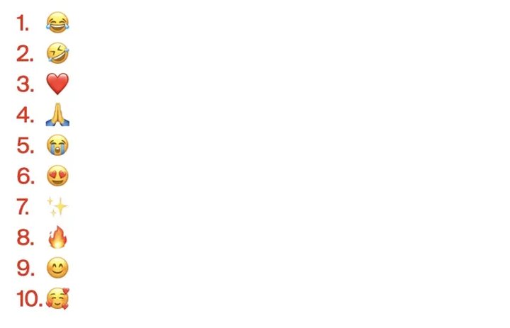Появился топ-10 самых популярных эмодзи в 2023 году. А вы ими пользовались?