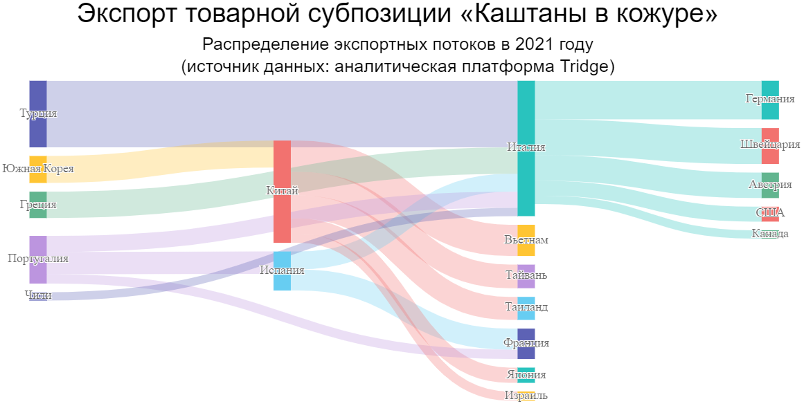 Какие страны зарабатывают миллионы на экспорте каштанов