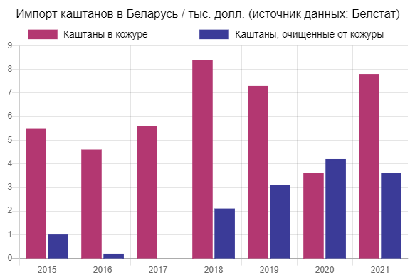 Какие страны зарабатывают миллионы на экспорте каштанов
