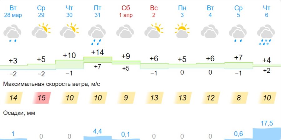 Какая погода ждет жителей Бреста в ближайшие дни
