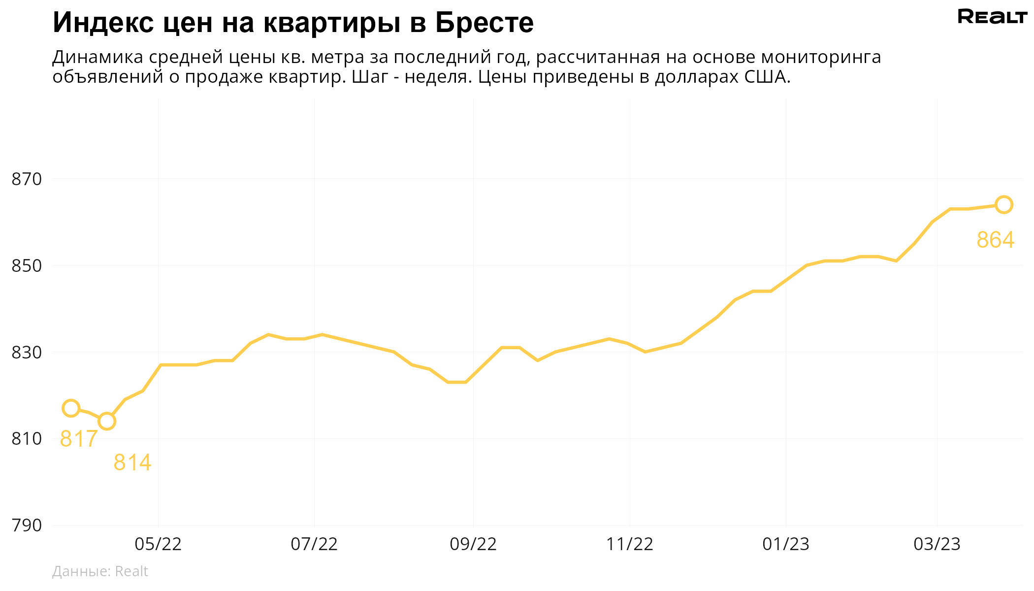Сколько сейчас стоит самая дорогая квартира в Бресте и что с ценами на недвижимость в регионе?