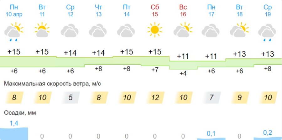 Какая погода ждет жителей Бреста на предстоящей неделе