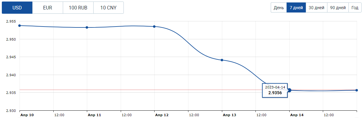 Прогноз по валютам: эксперты ждут падения доллара. До какого уровня?