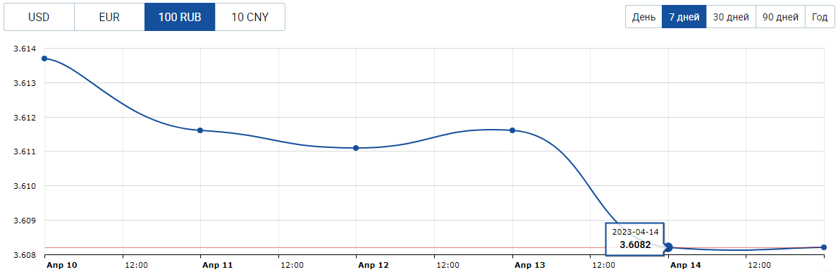 Прогноз по валютам: эксперты ждут падения доллара. До какого уровня?