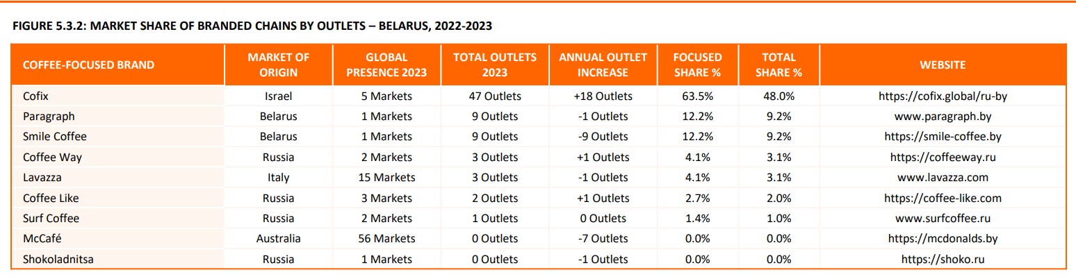 Кто делит рынок кофеен в Беларуси. Исследование