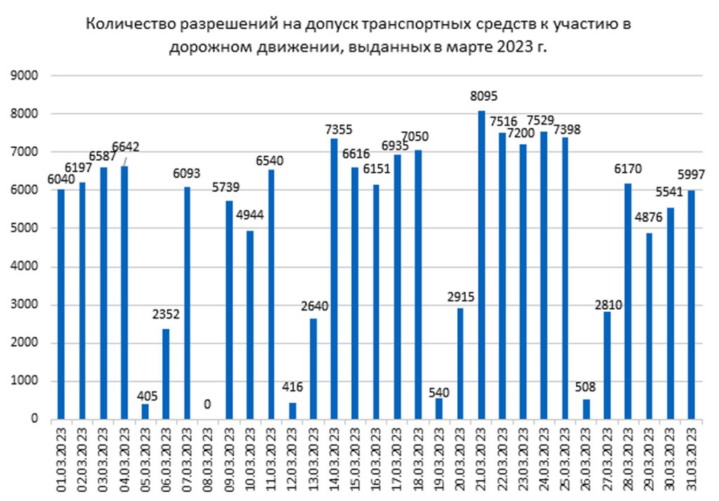 Стало известно, в какой день белорусские водители чаще проходят техосмотр