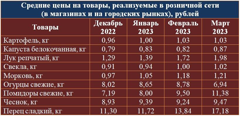 Как изменились цены на овощи с начала года: посмотрели статистику