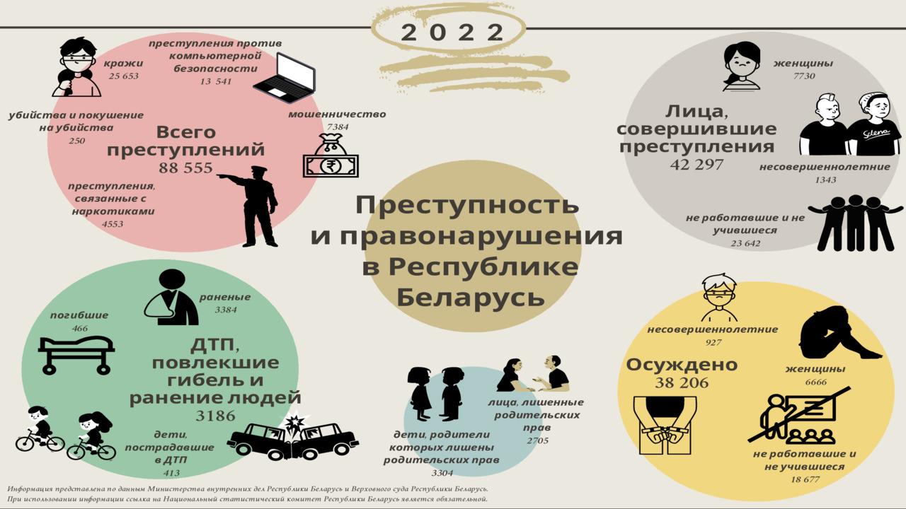 Каких преступлений в Беларуси совершается больше всего – инфографика