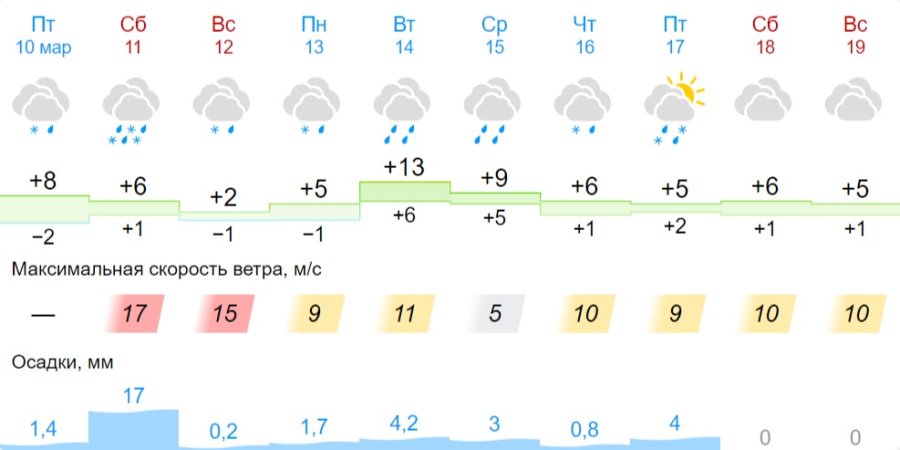 Какая погода ждет жителей Бреста в ближайшие дни