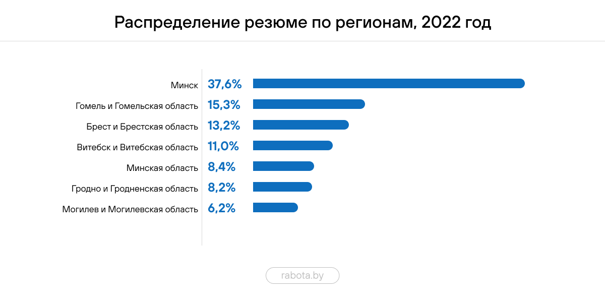 Как менялся спрос на водителей такси в Беларуси – исследование